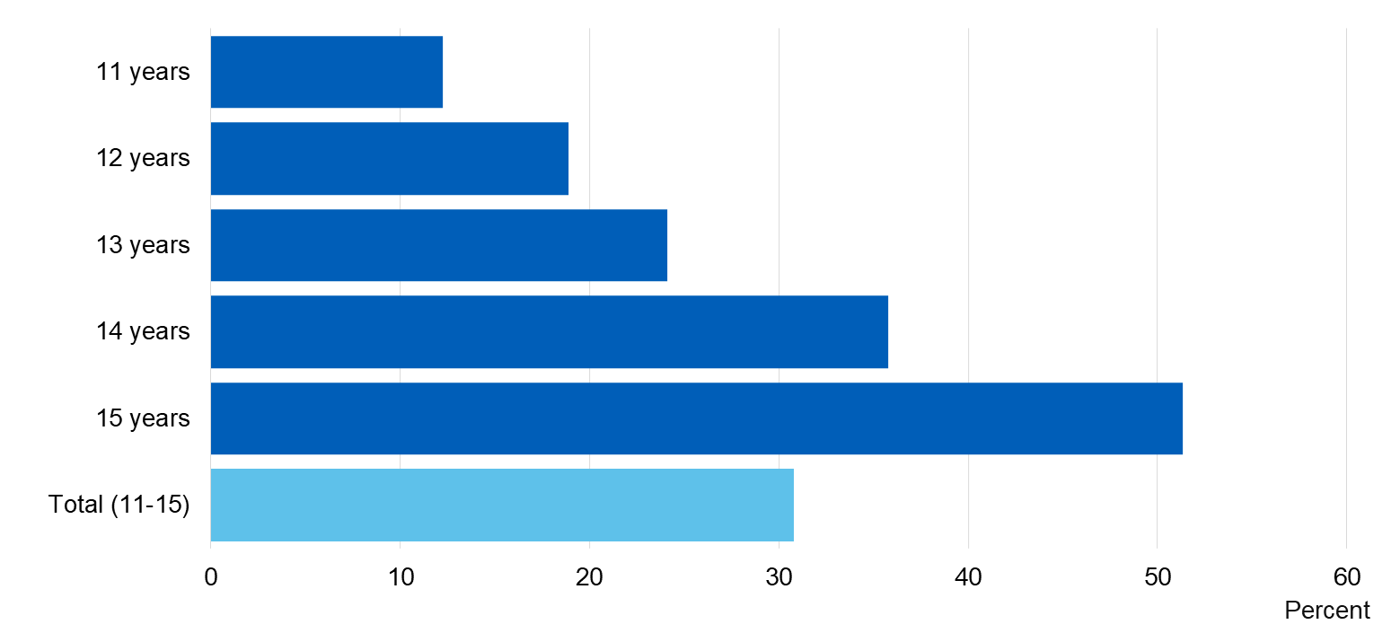 Chart showing proportion of pupils who had ever been offered drugs by age