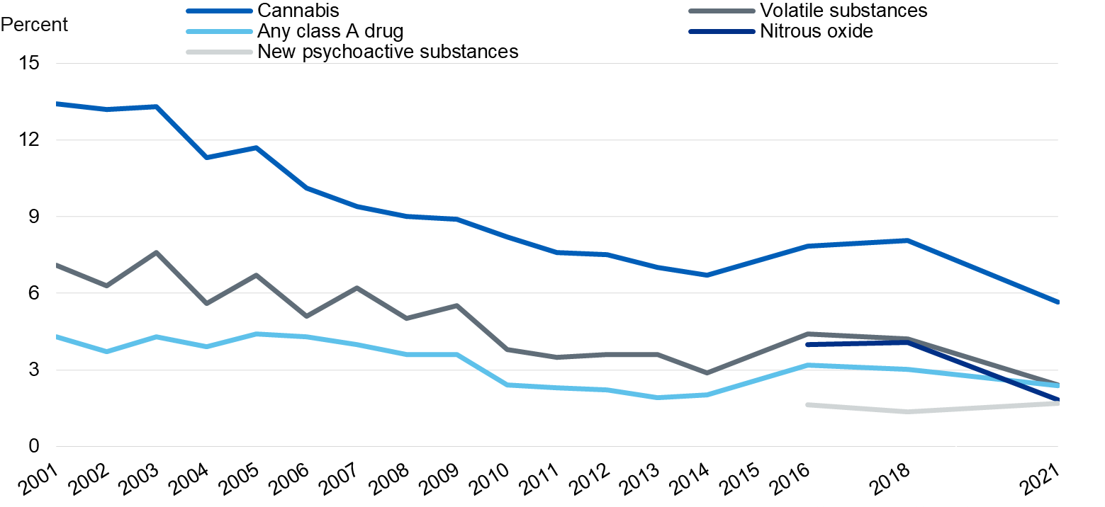 Chart showing types of drugs taken in the last year by year