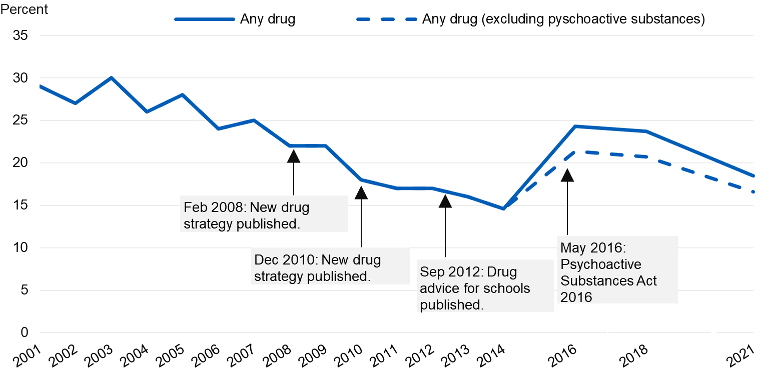 Chart showing the proportion of pupils who had ever taken drugs by year