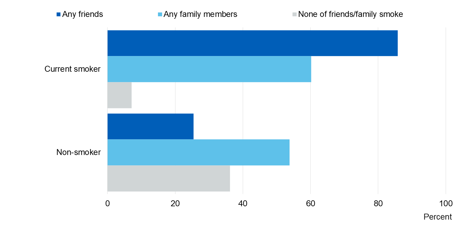 Image showing Smokers pupils know, by smoking status