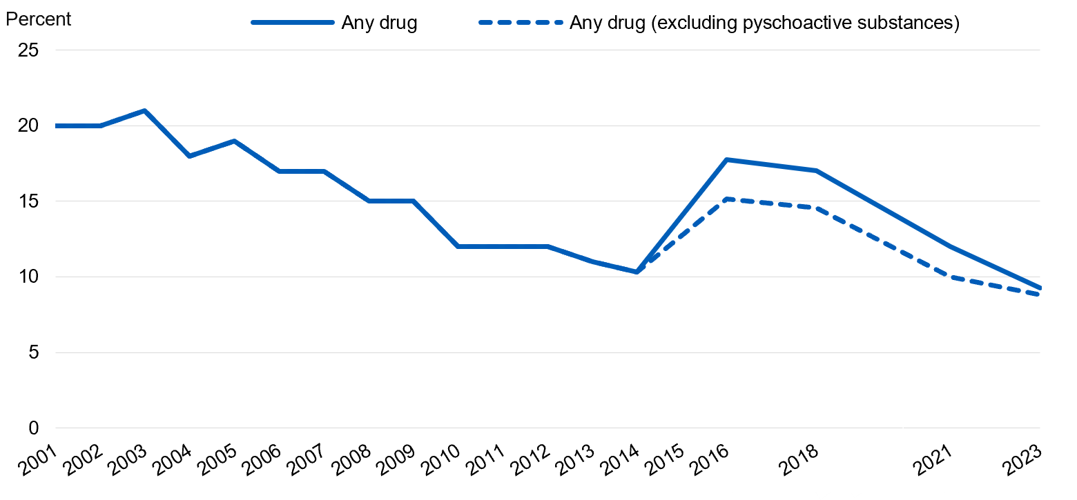 Chart showing the proportion of pupils who had taken any drugs in the last year by year