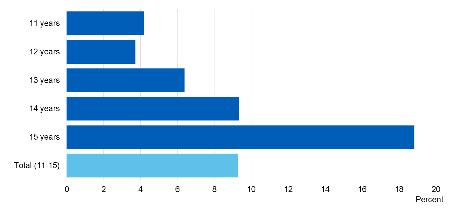 Chart showing the proportion of pupils who had taken drugs in the last year by age