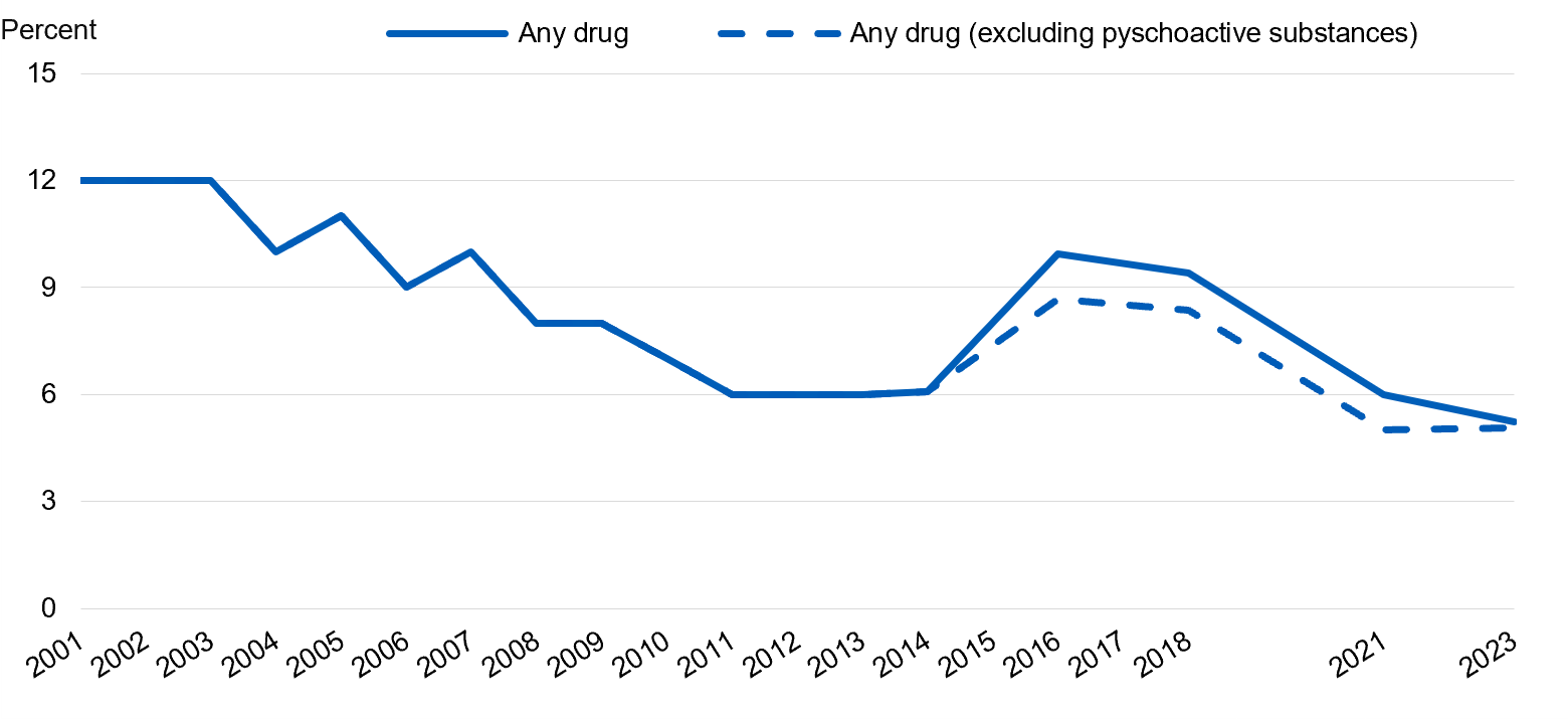 Chart showing the proportion of pupils who had taken drugs in the last month by year