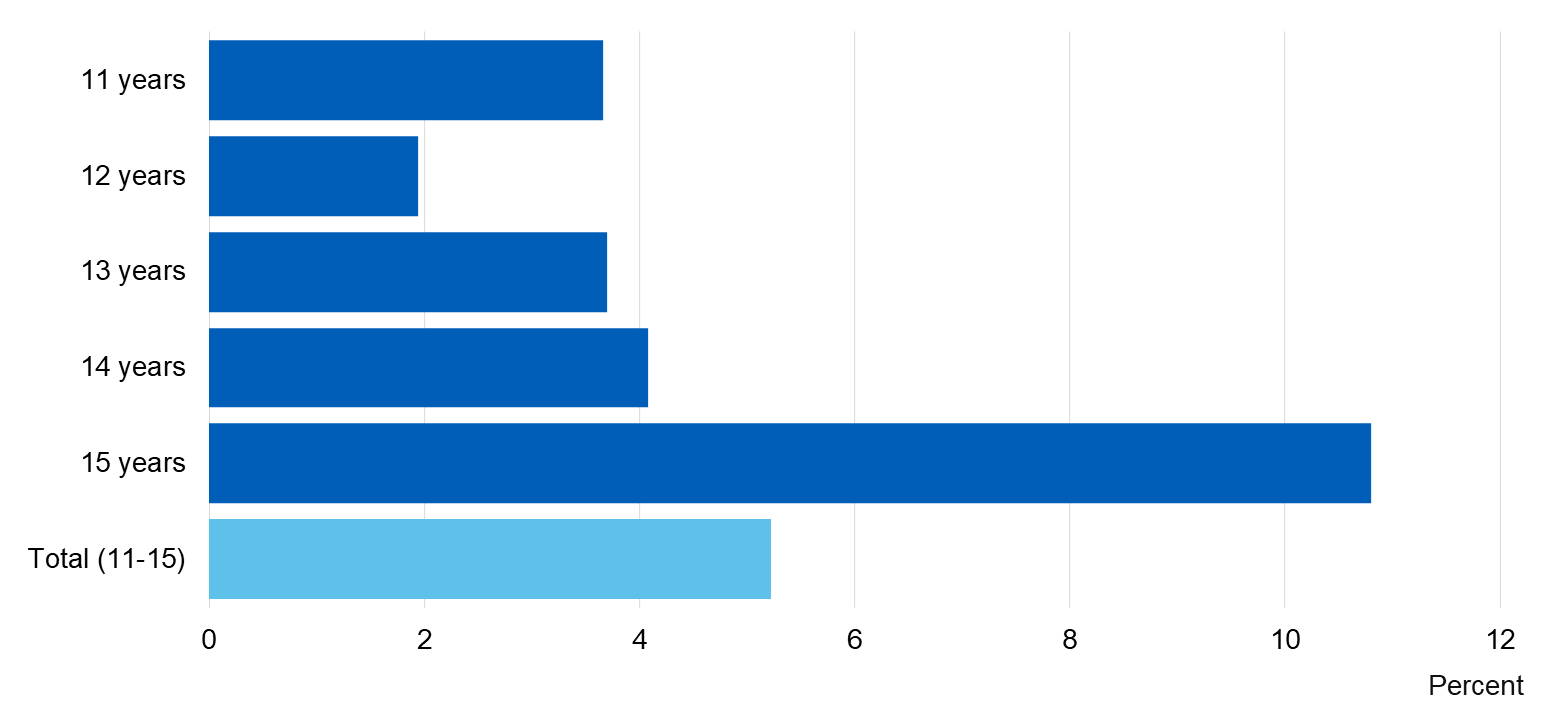 Image showing the proportion of pupils who had taken drugs in the last month by age