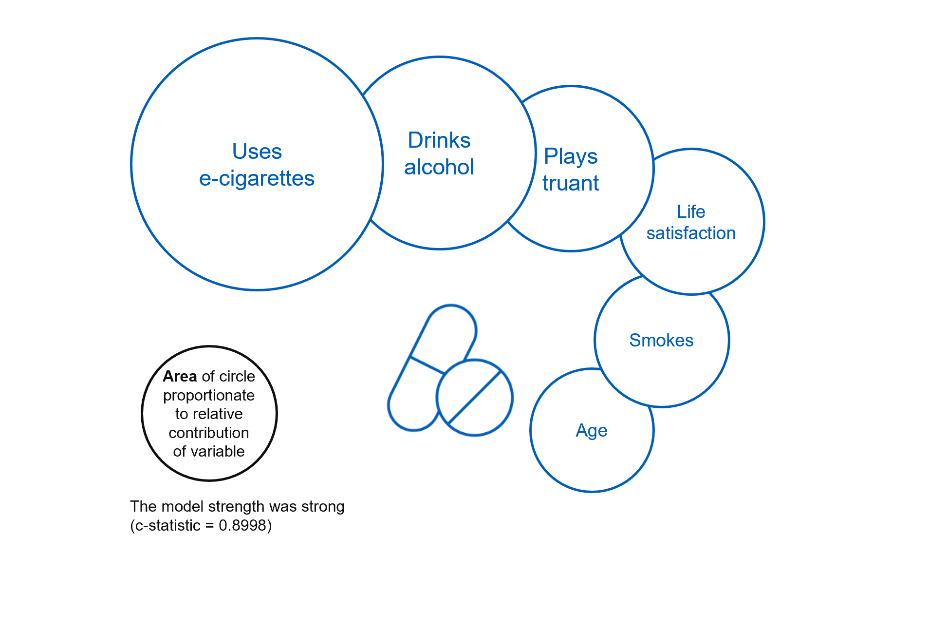 Image showing the factors that were associated with taking drugs in the last month