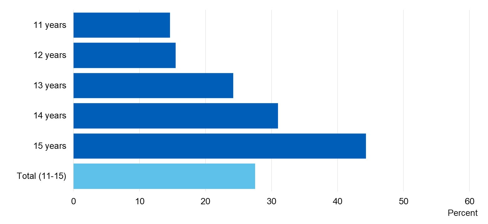 Chart showing proportion of pupils who had ever been offered drugs by age
