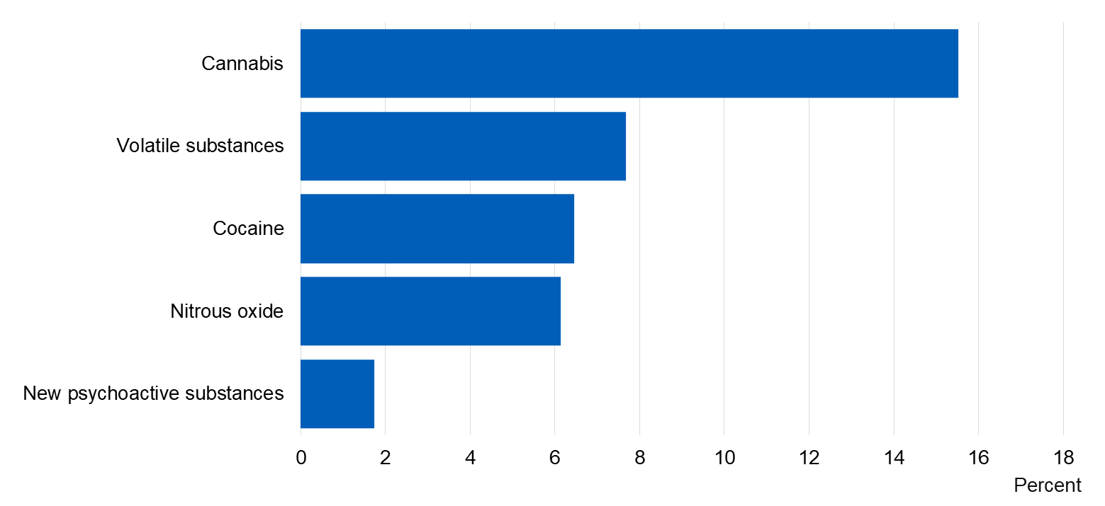 Chart showing proportion of pupils who had ever been offered drugs by type