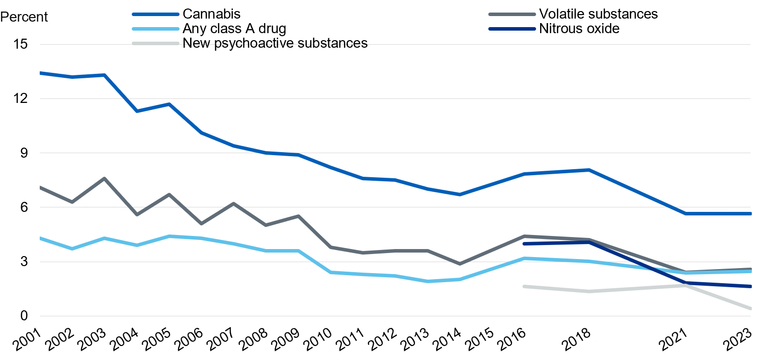Chart showing types of drugs taken in the last year by year