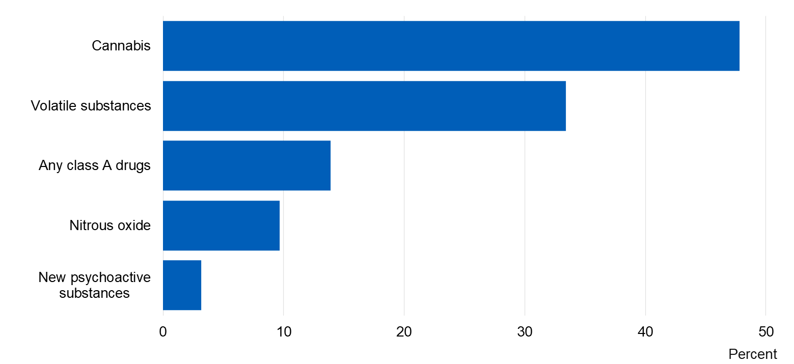 Chart showing most common drug types taken at first drug use