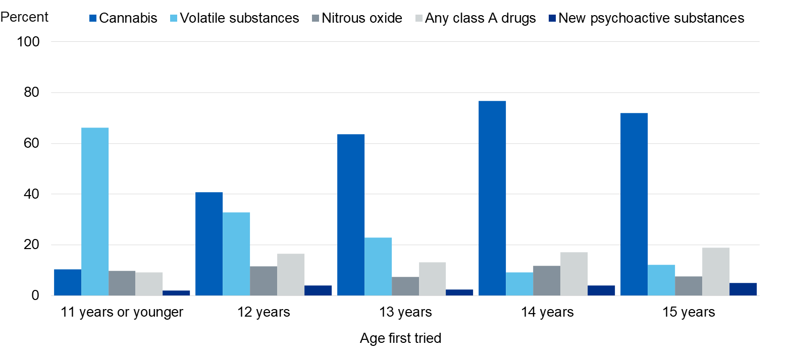 Chart showing most common drug types taken at first drug use, by age first took drugs