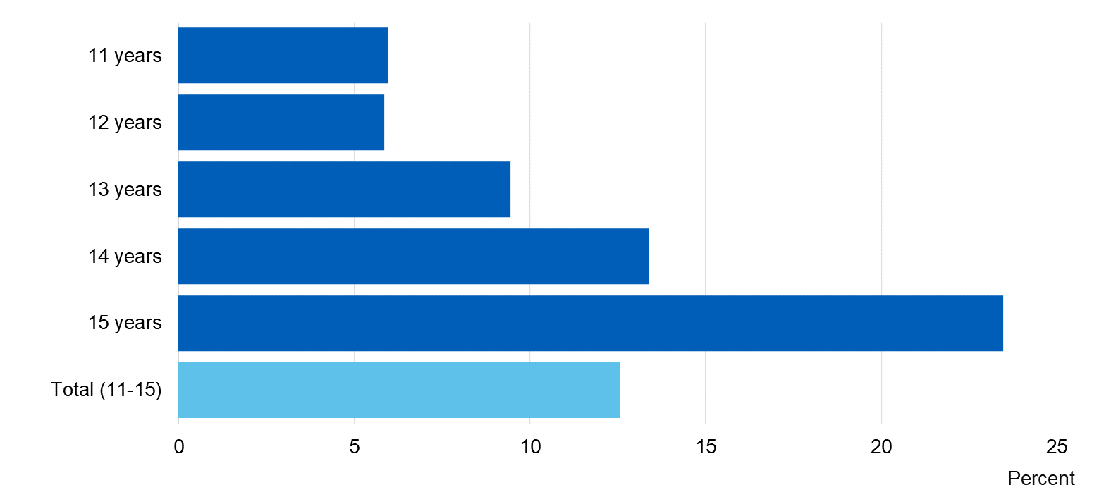 Chart showing the proportion of pupils who had ever taken drugs by age