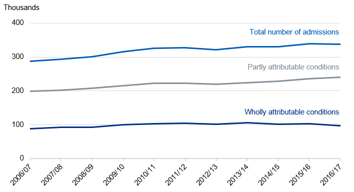 Time series chart showing the number of alcohol-related hospital admissions (narrow measure) from 2006/07 to 2016/17