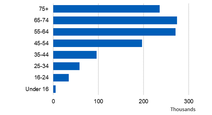 Bar chart showing the number of alcohol-related hospital admissions (broad measure) by age