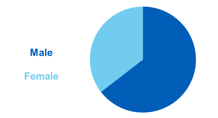 Pie chart showing the proportion of alcohol-related hospital admissions (broad measure) by sex