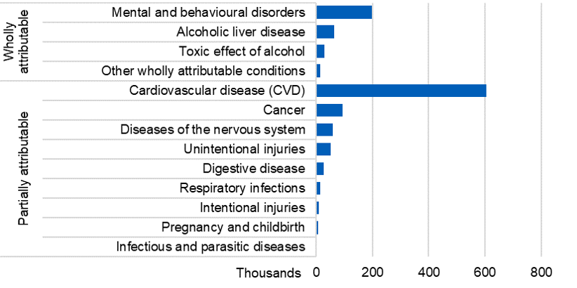 Bar chart showing the number of alcohol-related hospital admissions (broad measure) by diagnosis