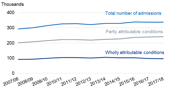 Time series chart showing the number of alcohol-related hospital admissions (narrow measure) from 2007/08 to 2017/18
