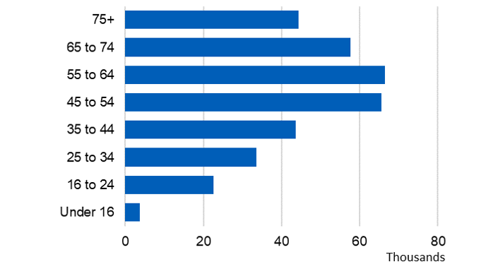Bar chart showing the number of alcohol-related hospital admissions (narrow measure) by age
