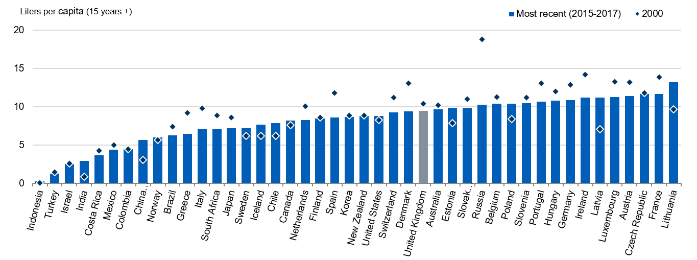 Bar chart showing  drinking prevelence for adults, by country