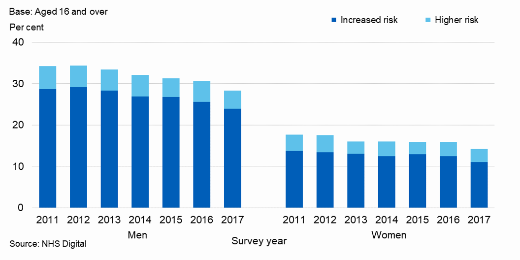 Bar chart showing Proportion of adults drinking at increased or higher risk of harm, 2011-2017