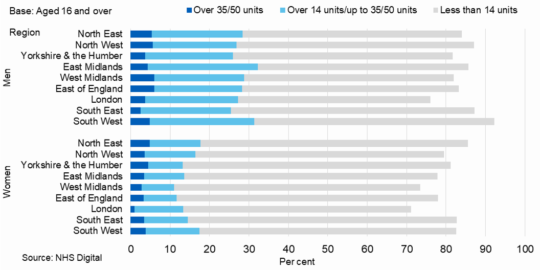 Bar chart showing estimated weekly alcohol consumption, by region and sex
