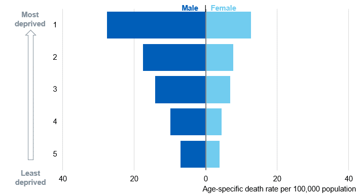 Bar chart showing alcohol-specific death rates per 100,000 population by deprivation quintile