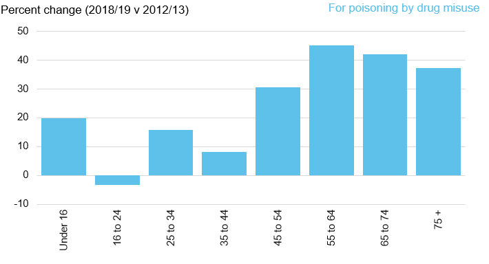 Chart showing change in admissions for poisoning by drug misuse since 2012/13 by age
