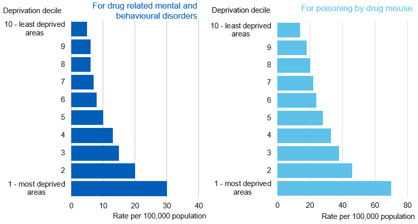 Chart showing admissions drug related mental and behavioural disorders, and for poisoning by drug misuse by deprivation decile