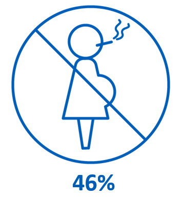 46 per cent of the pregnant women who set a quit date successfully quit