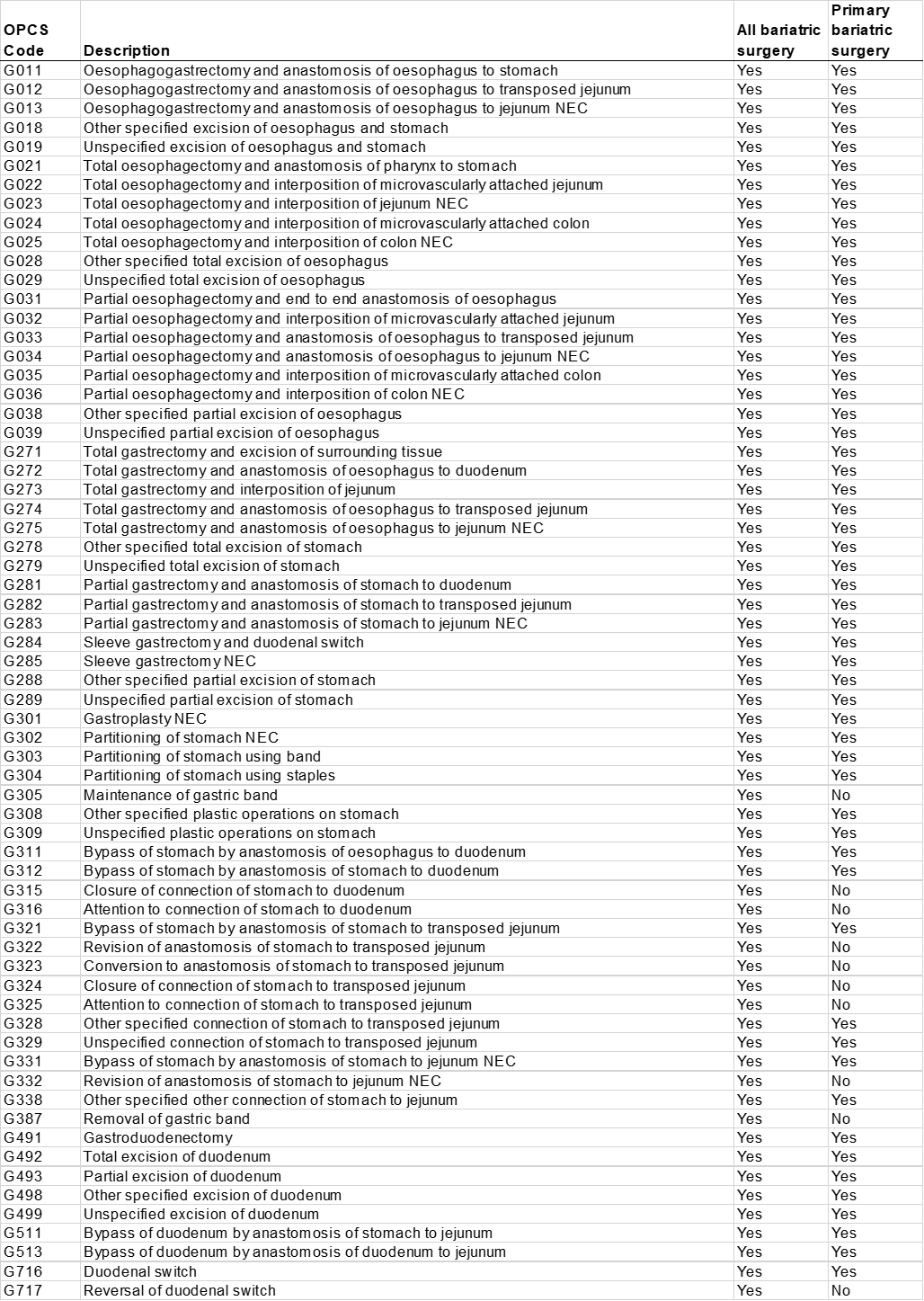 Current list of OPCS codes used for Bariatric Surgery