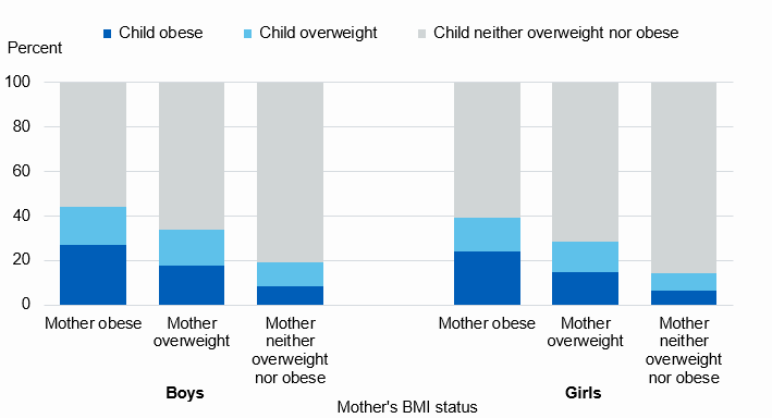 Chart showing child BMI by mothers BMI status