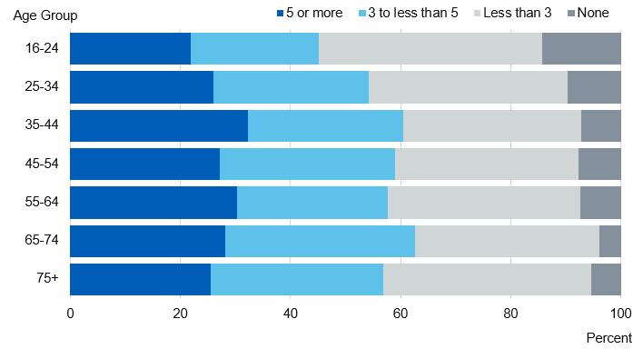 Chart showing the proportions per day by age group