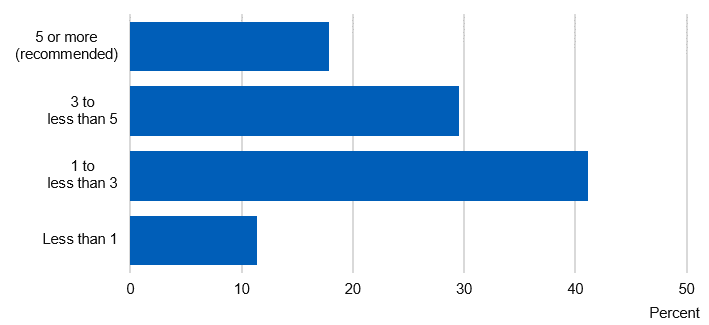 Chart showing portions eaten per day