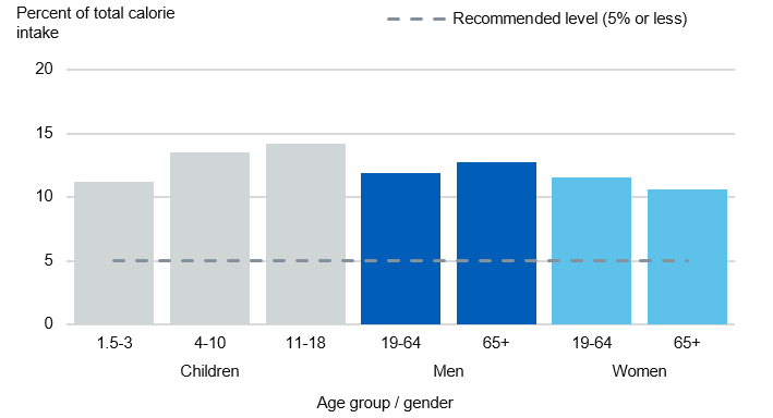 Chart showing free sugars intake as a percent of total calories by age group and gender