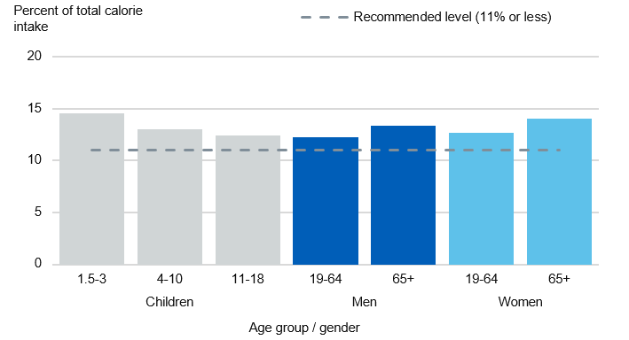 Chart showing saturated fat intake as a percent of total calories by age group and gender