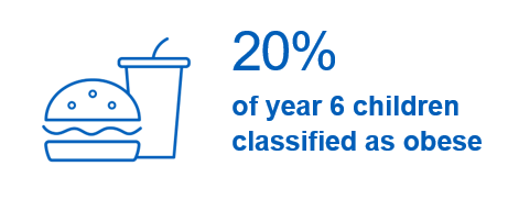 20% of year 6 children classified as obese