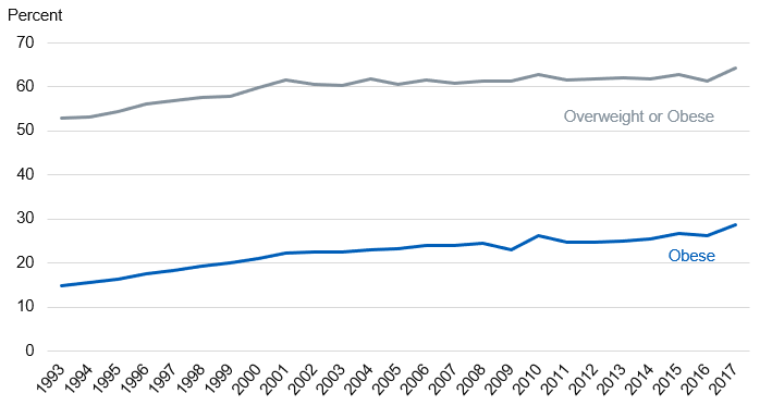 Chart showing adult obesity prevalence over time