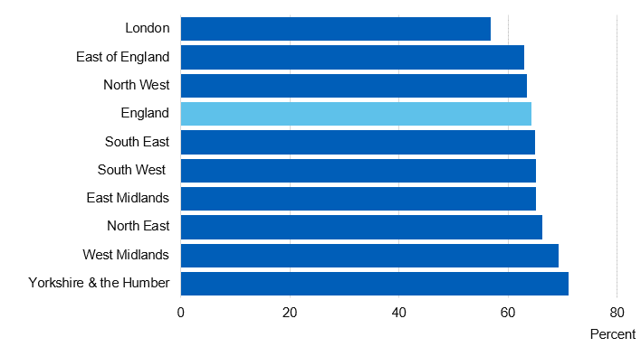 Chart showing adult overweight and obesity prevalence by region