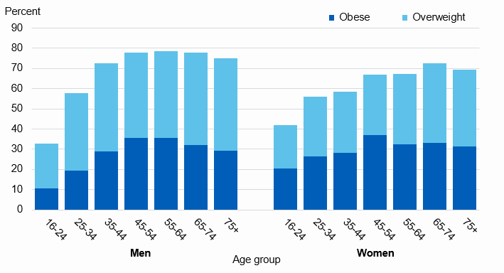 Chart showing adult overweight and obesity prevalence by age