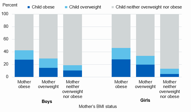 Chart showing child BMI by mothers BMI status