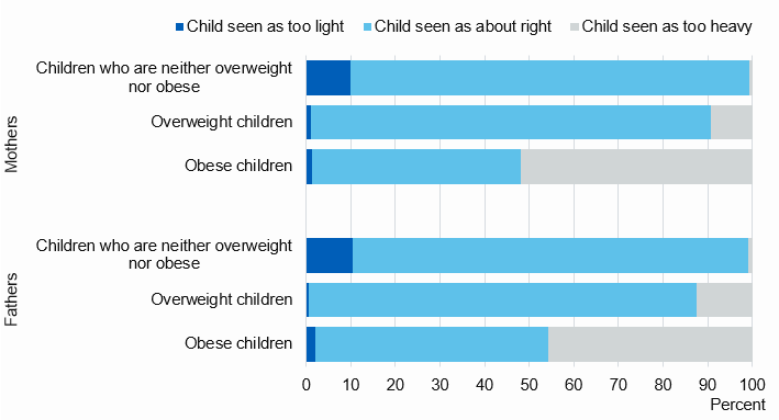 Chart showing parents perception of childs weight by child BMI status