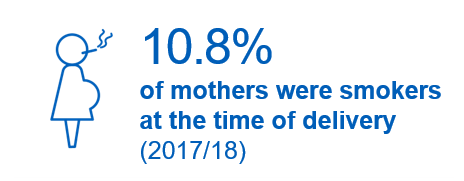 10.8% of mothers were smokers at the time of delivery