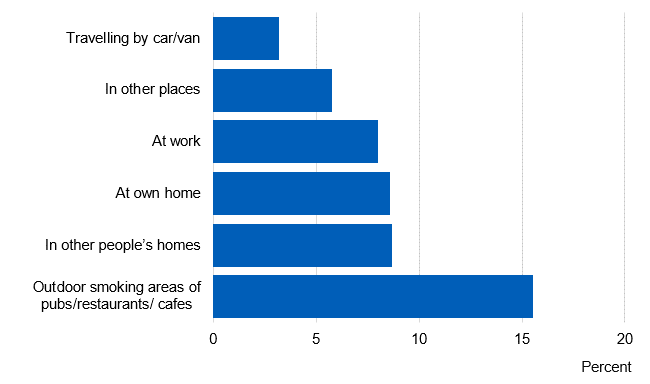 Chart showing self reported exposure to second hand smoke, by location
