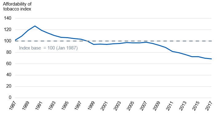 Chart showing affordability of tobacco index by year