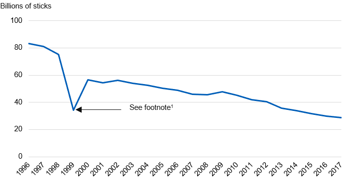 Chart showing releases of cigarettes by year
