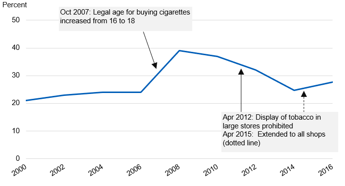 Chart showing if current smokers found it difficult to buy cigarettes from shops by year