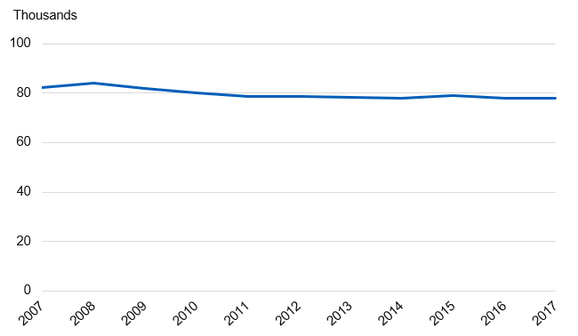 Chart showing deaths estimated to be attributable to smoking over time