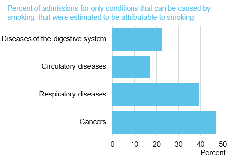 Chart showing percent of only admissions that can be caused by smoking, that were estimated to be attributable to smoking, by cause