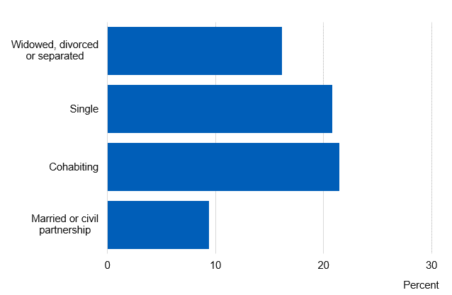 Chart showing prevalence of current smokers by marital status