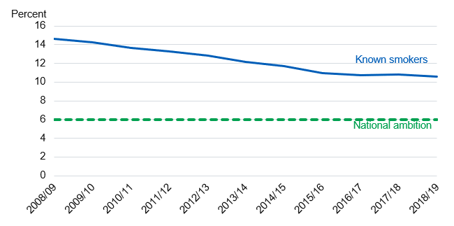 Chart showing proportion on women who were known to be smokers at time of delivery by year