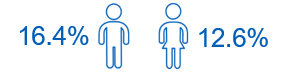 16.4% of men, and 12.6% of women, were current smokers